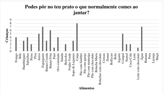 Gráfico 5 - Alimentos que as crianças normalmente ingerem ao jantar 