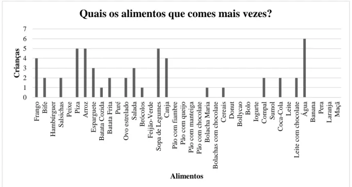 Gráfico 6 - Alimentos que ingerem mais vezes 