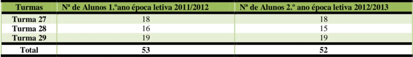 Tabela 2 - Distribuição por turmas dos alunos do 1.º ano da época letiva 2011/2012 e do 2.º ano da época letiva 2012/2013