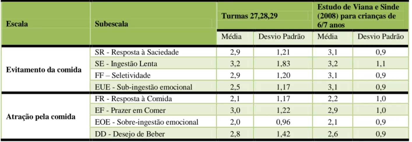 Tabela 3 - Resultados de cada subescala do CEBQ, média e desvio padrão das turmas 27, 28 e 29 e dos resultados do estudo de Viana  e Sinde (2008) para crianças de 6/7 anos 