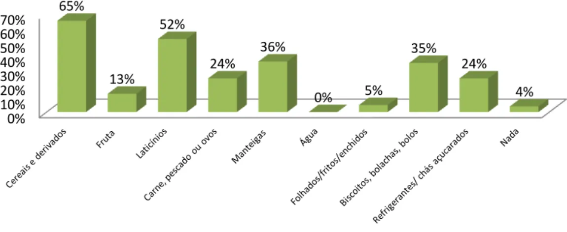 Gráfico 4 – Percentagem dos alimentos consumidos nos lanches observados no diagnóstico de situação 