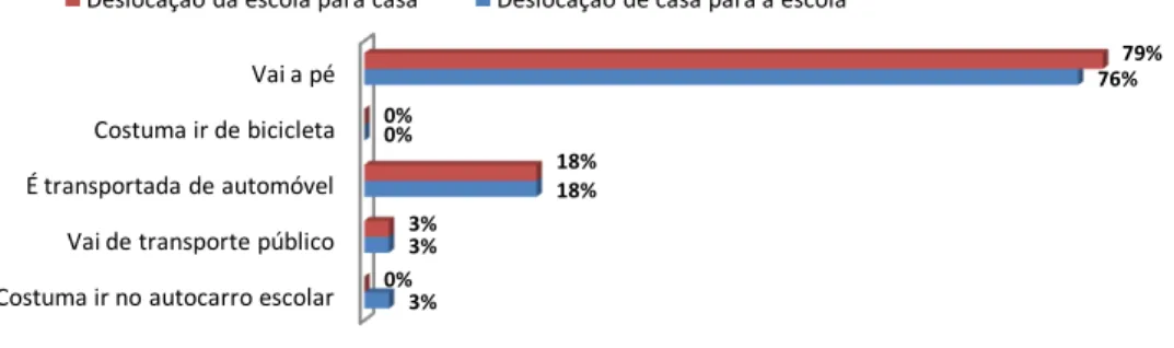 Gráfico 5 - Meio de deslocação utilizado pelas crianças das turmas 27, 28 e 29 nos percursos escola/cas e casa/escola 