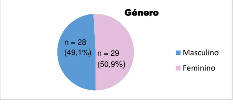 Gráfico 1 - Distribuição dos adolescentes por género (n=57)