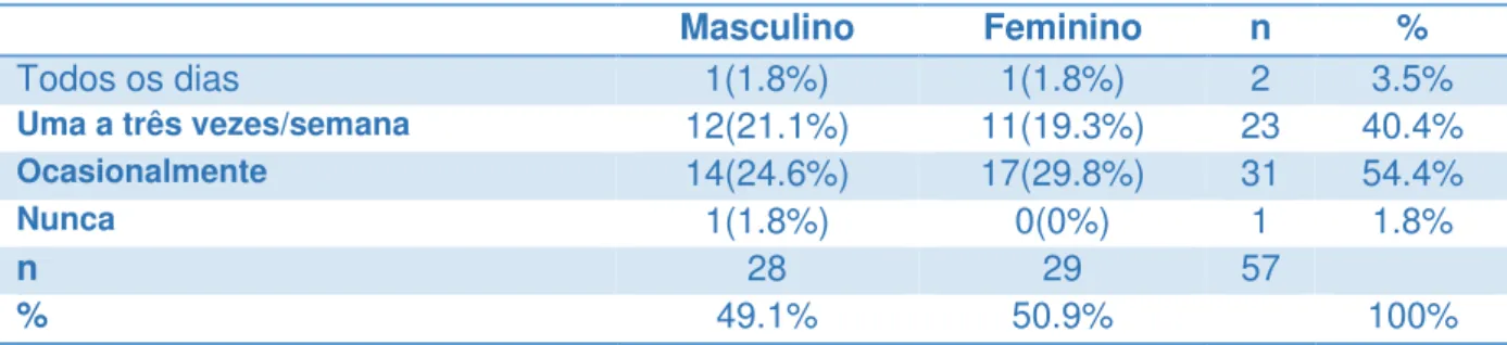 Tabela 10 - Distribuição por sexo do consumo de fritos (n=57).  Masculino  Feminino  n  %  Todos os dias  1(1.8%)  1(1.8%)  2  3.5%  Uma a três vezes/semana  12(21.1%)  11(19.3%)  23  40.4%  Ocasionalmente  14(24.6%)  17(29.8%)  31  54.4%  Nunca  1(1.8%)  