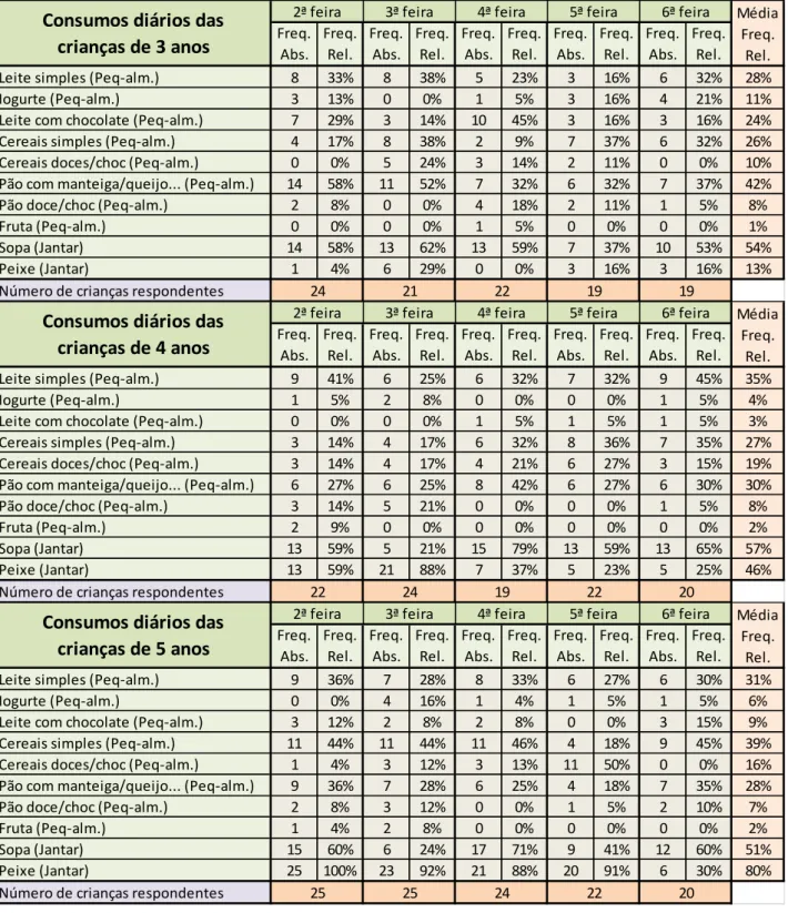 Tabela de consumos diários ao pequeno-almoço e de peixe e sopa ao jantar  Freq.  Abs. Freq