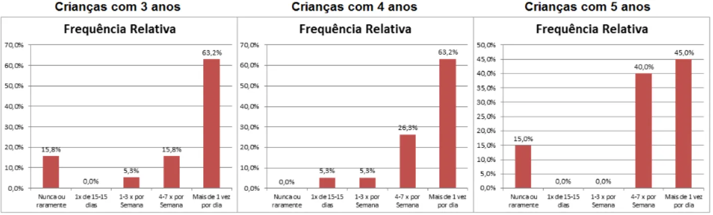 Figura 1 - Consumo de leite magro ou meio gordo   