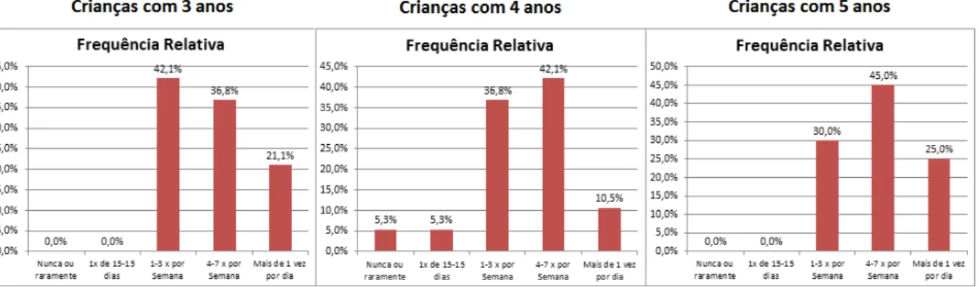 Figura 6 - Consumo de pão 