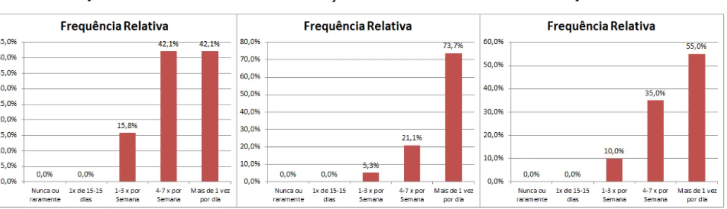 Figura 10 - Minutos gastos por semana em atividade física praticada na escola