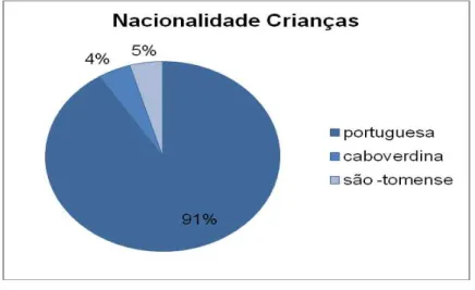 Gráfico nº1  –  Distribuição da amostra segundo a nacionalidade das crianças da  amostra 