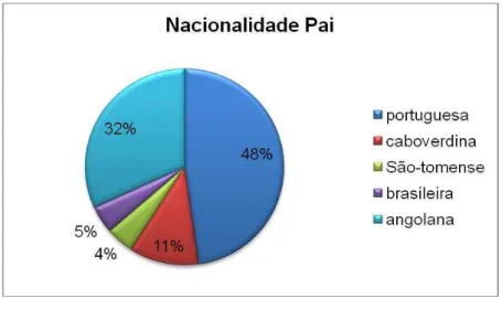 Gráfico nº3  –  Distribuição da amostra segundo a nacionalidade dos pais das  crianças da amostra 
