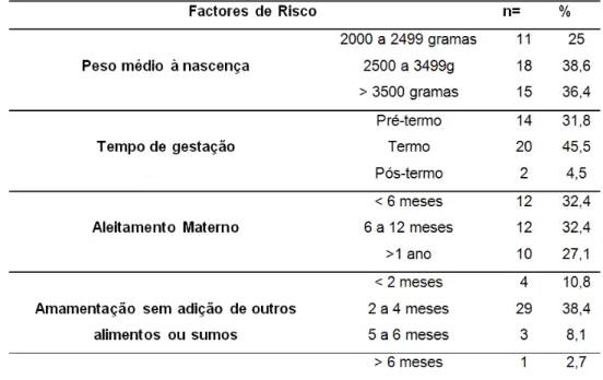 Tabela nº3  –  Distribuição da amostra segundo os fatores de risco propícios para o  aparecimento de manifestações alérgicas e respiratórias