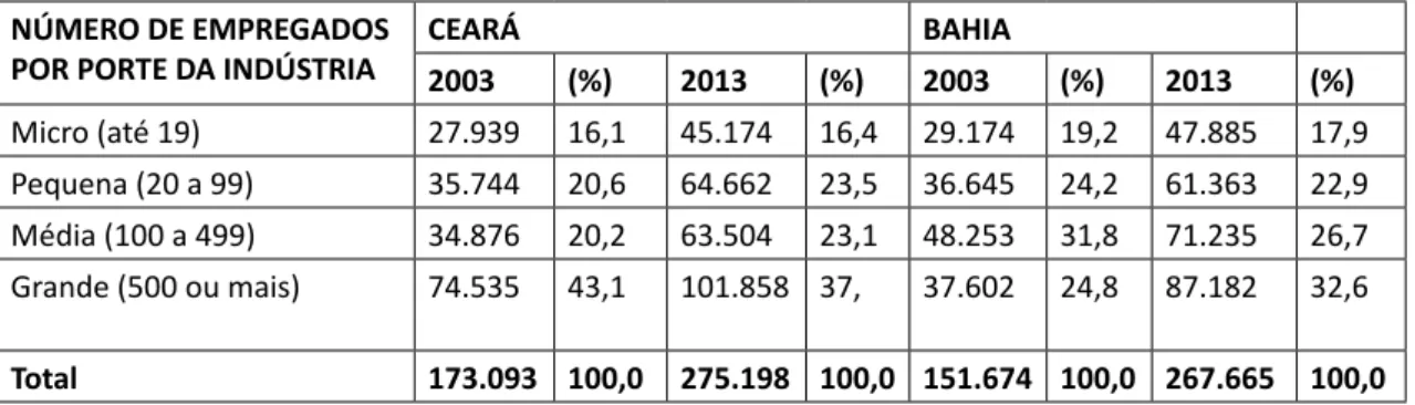 Tabela 6 – Ceará e Bahia: Distribuição do emprego formal na indústria   por tamanho do estabelecimento-2003/2013