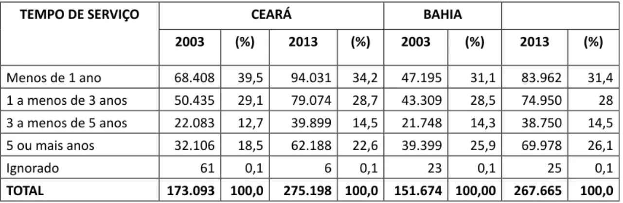 Tabela 10 – Ceará e Bahia: Distribuição dos trabalhadores na indústria formal,   segundo tempo de serviço – 2003/2013