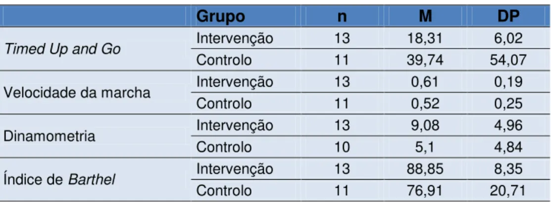 Tabela 4: Estado inicial dos grupos 