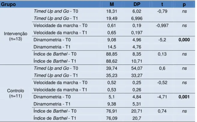 Tabela 5: Evolução dos indicadores entre T0 e T1 