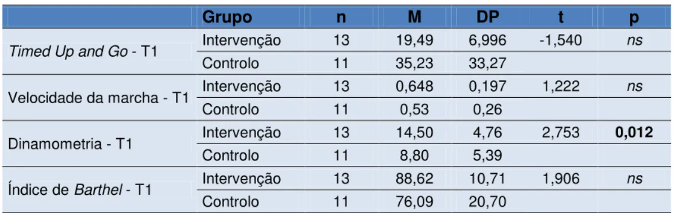 Tabela 7: Diferenças entre o grupo de intervenção e o grupo de controlo em T1 