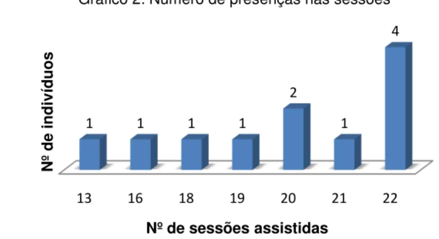 Gráfico 2: Número de presenças nas sessõesPouco satisfeitaSatisfeitaMuito satisfeita236Nº de indivíduosGrau de satisfação 13 16 18 19 20 21 22111121 4Nº de indivíduos Nº de sessões assistidas