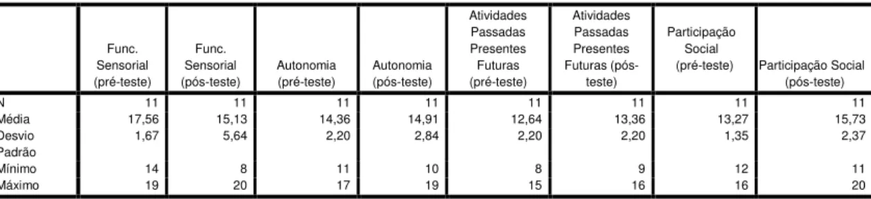 Tabela 8 – Distribuição das variáveis do Questionário WHOQOL-OLD, comparando o pré e o pós- pós-teste Func