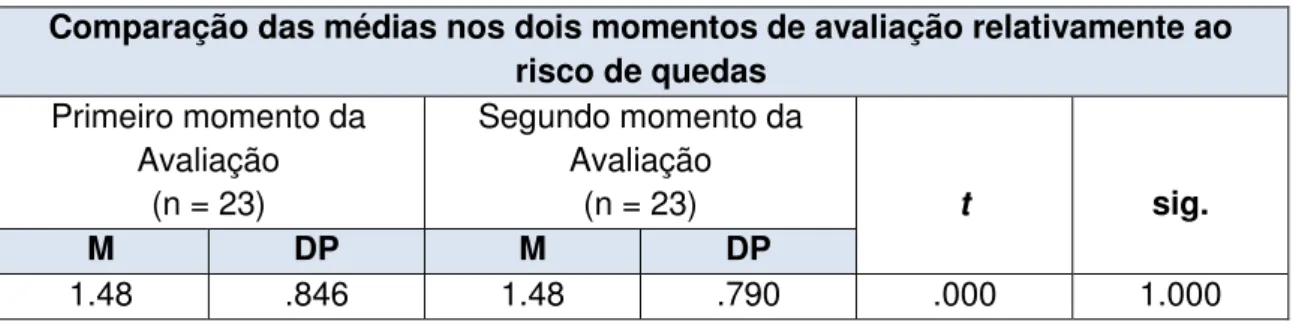 Tabela 2 - Comparação das médias relativamente ao risco de quedas ( t  de Student) 