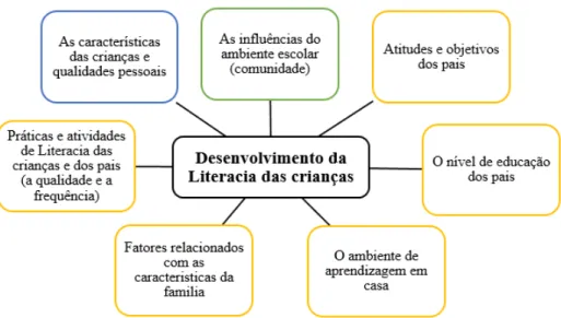 Figura 1- Principais fatores que influenciam o desenvolvimento  da literacia (adaptado de Bonci, 2008) 
