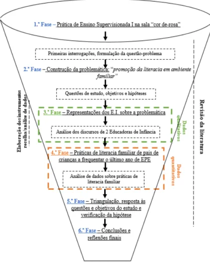 Figura 2 – Desenho do estudo  