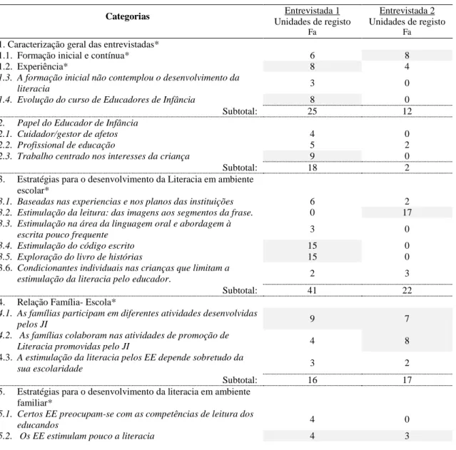 Tabela 1 – Resultados da análise de conteúdo  