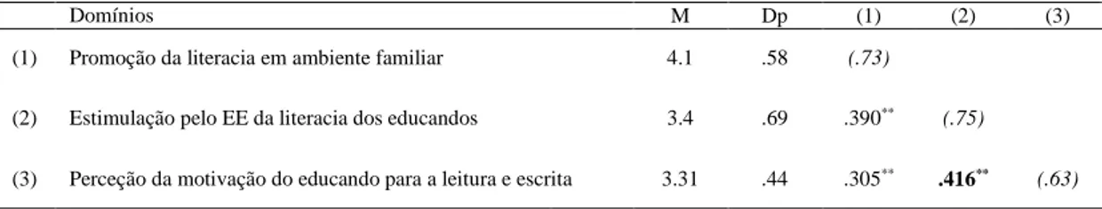 Tabela 2 – Medidas descritivas da escala “Perceção dos EE sobre o desenvolvimento da literacia em  ambiente familiar” 