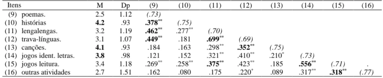 Tabela 4 – Domínio Atividades específicas desenvolvidas pelo EE para promoção da literacia dos  educandos Itens  M  Dp  (9)  (10)  (11)  (12)  (13)  (14)  (15)  (16)  (9)  poemas