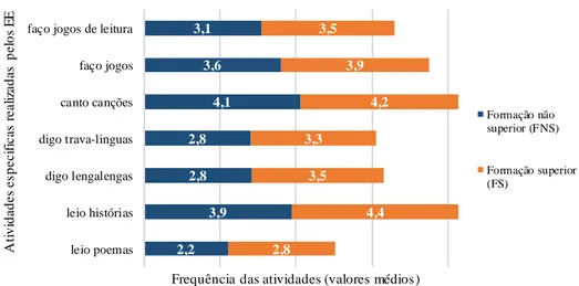 Figura 3 - Relação entre a frequência das atividades específicas e as habilitações académicas dos  encarregados de educação 