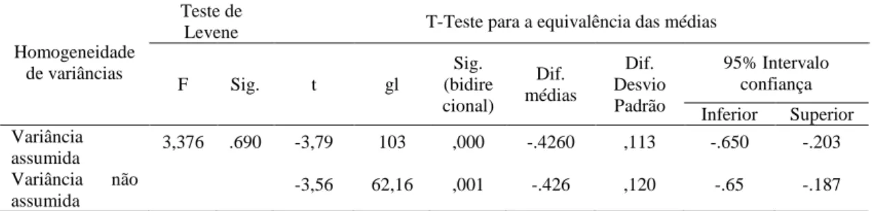 Tabela 6- Resultados do Teste de Levene e T-Student 