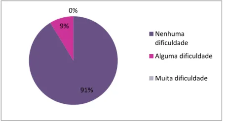 Gráfico n.º5-Distribuição dos alunos pelas dificuldades apresentadas ao relatar com  precisão experiências vivenciadas 
