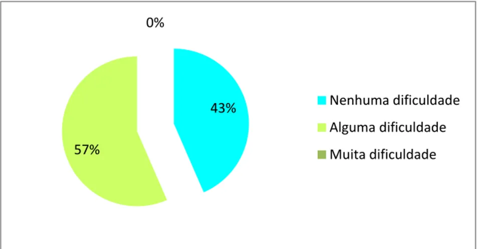 Gráfico n.º10-Distribuição dos alunos em função da aptidão para entender o significado  de palavras 