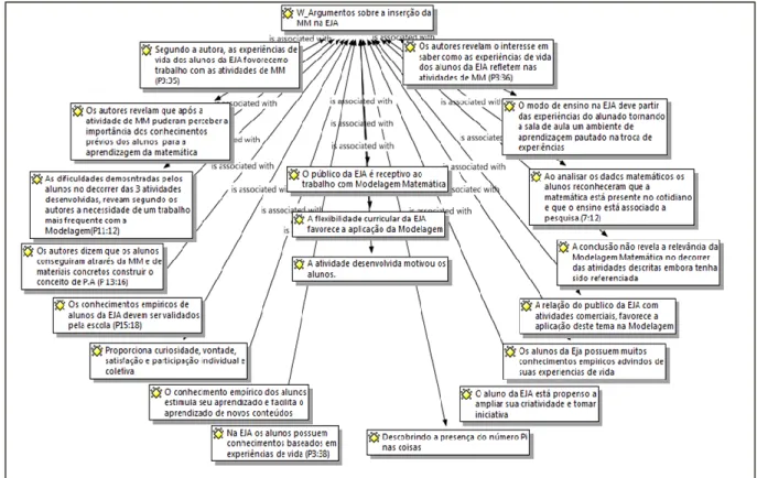 Figura 2 - Categorias argumentos sobre a inserção da modelagem. Fonte: os autores 