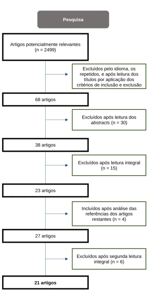 Figura 1 Fluxograma do processo de seleção dos artigos usados nesta revisão. 