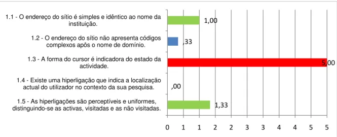 Gráfico L1.1: Média de respostas à questão D1  –  Visibilidade do estado do sistema.  