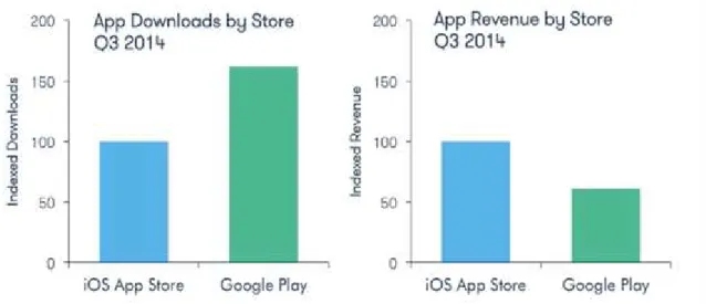 Figura 4 - Relação de  downloads  e receita entre a App  Store  e Google  Play