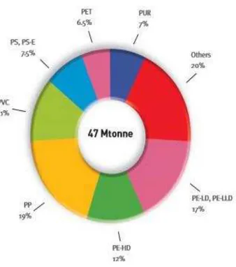 Figura 11: Procura de plásticos a nível europeu em 2011 (imagem obtida no site Plastics Europe)  [18] 