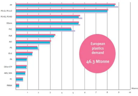 Figura 13: Representação gráfica da procura de vários polímeros na Europa a 27 em 2011 a roxo, 2012 a  azul e 2013 a rosa (imagem obtida no site Plastics Europe  [3] )