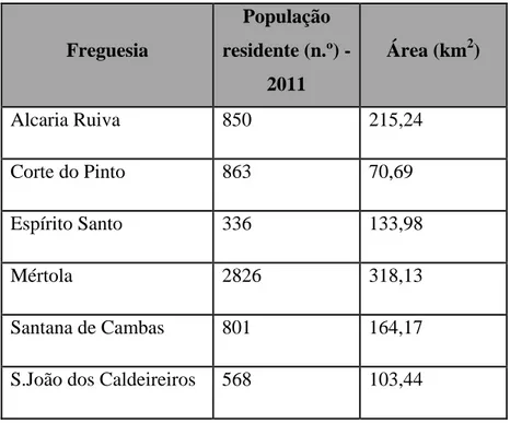 Tabela 2.1 – Distribuição de população residente por freguesias, e a sua respetiva área (km 2 )