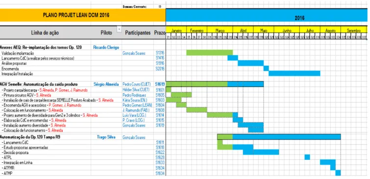 Tabela 1. Planos projeto 