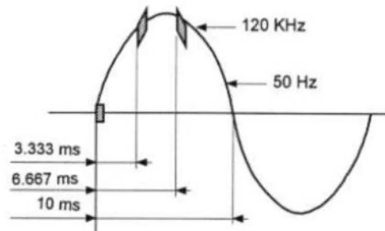 Figura 3.5 - Três modulações em amplitude correspondentes a cada uma das fases 