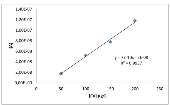 Figura 10 – Curva de calibração de Cu em tampão fosfato 0,25 M (pH = 7,4) 