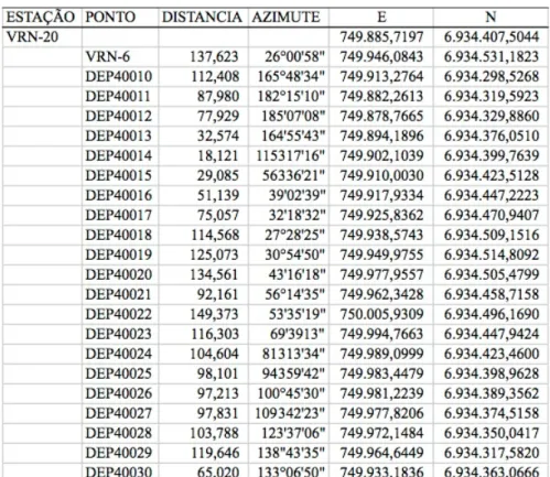 Figura 22 ‐ Dados de controle da implantação das parcelas da quadra “B” pelo método polar     