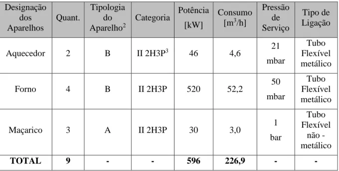 Tabela 1 - Características dos aparelhos de queima  Designação  dos  Aparelhos  Quant