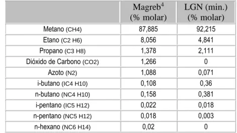 Tabela 2 - Composição química do gás natural do tipo H (REN, 2008)  Magreb 4    (% molar)  LGN (min.) (% molar)  Metano  (CH4) 87,885   92,215  Etano  (C2 H6) 8,056   4,841  Propano  (C3 H8) 1,378   2,111 