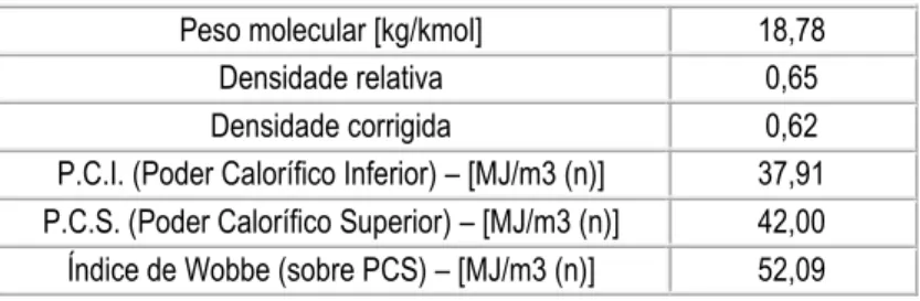 Tabela 3 - Características físicas do gás natural do tipo H (Mesquita, 2007) 