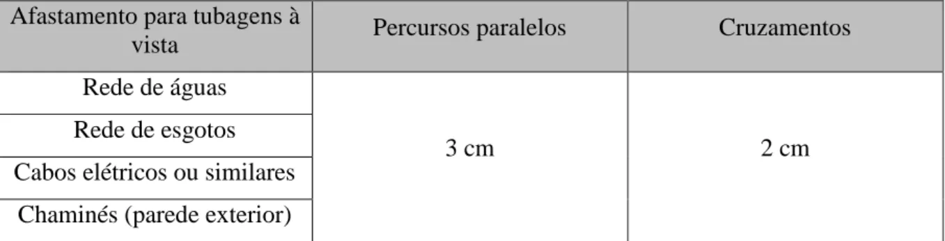 Tabela 4 - Afastamento para tubagens à vista. (Portaria nº 361/98)  Afastamento para tubagens à 