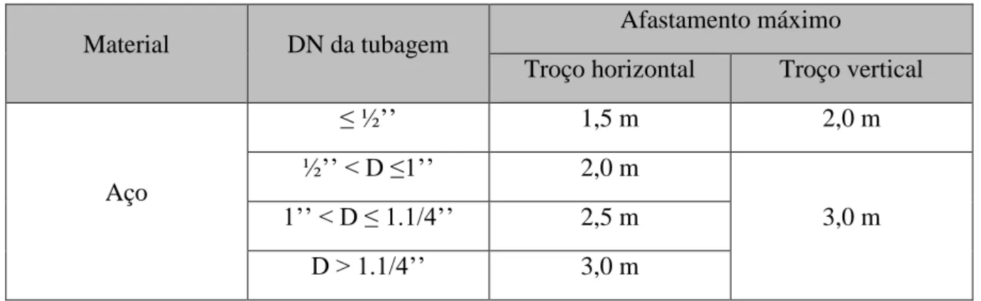 Tabela 5 - Afastamento entre suportes para tubagem de aço (UNE 60740-4) 