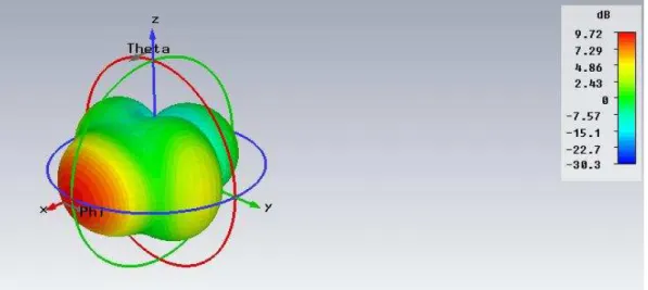 Figura 3.2  –  Ganho tridimensional da antena Yagi  – Uda convencional inicialmente  dimensionada 