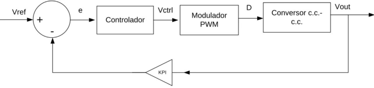 Figura 13: Diagrama de blocos de um sistema de controlo do conversor c.c.-c.c. redutor 